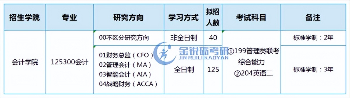 四川考研会计类院校推荐,会计考研推荐院校四川重庆