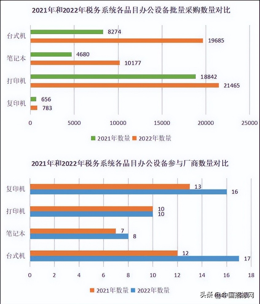采购规模一路“狂飙”,厂商分食办公设备市场