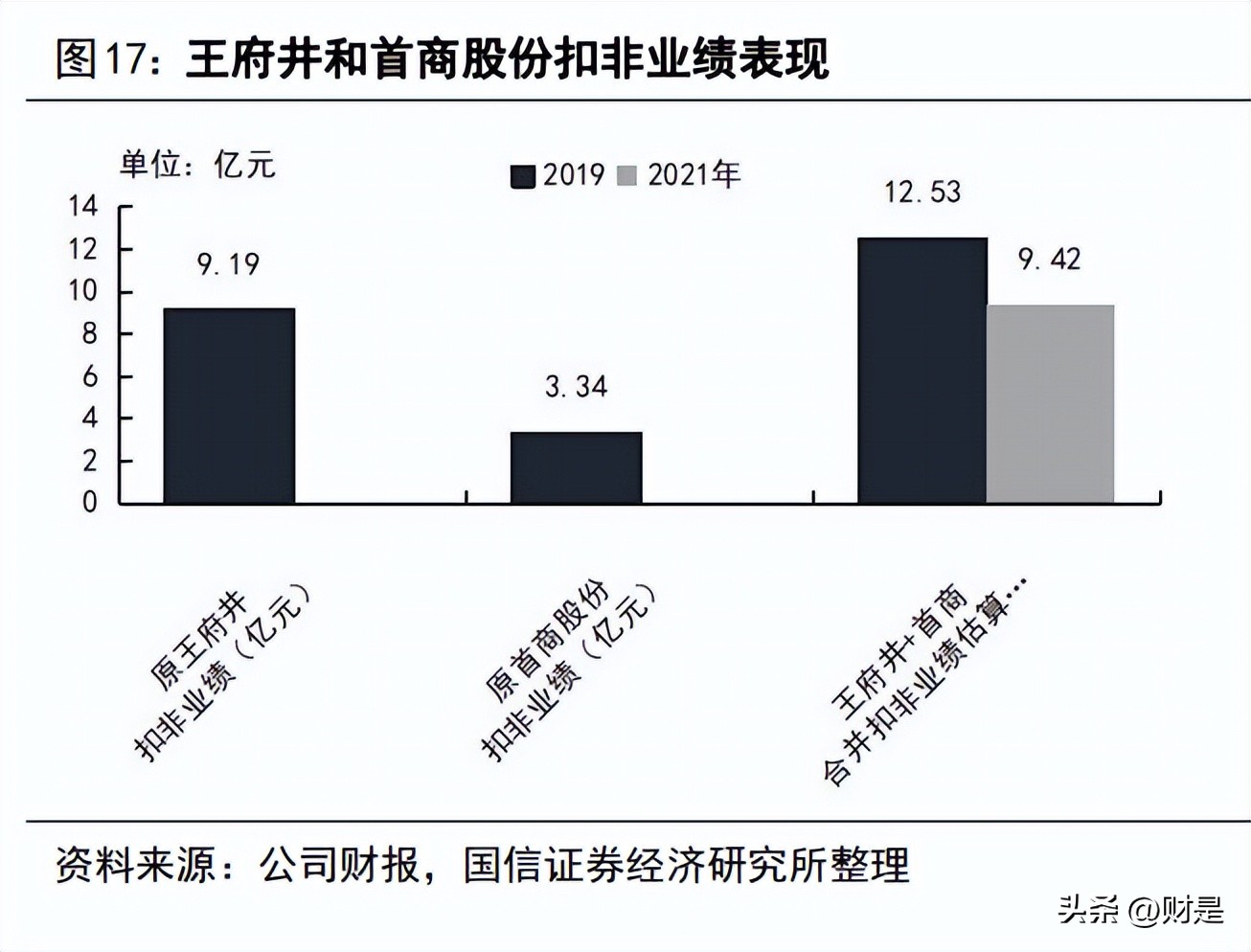 王府井发展规划,王府井最新规划重点