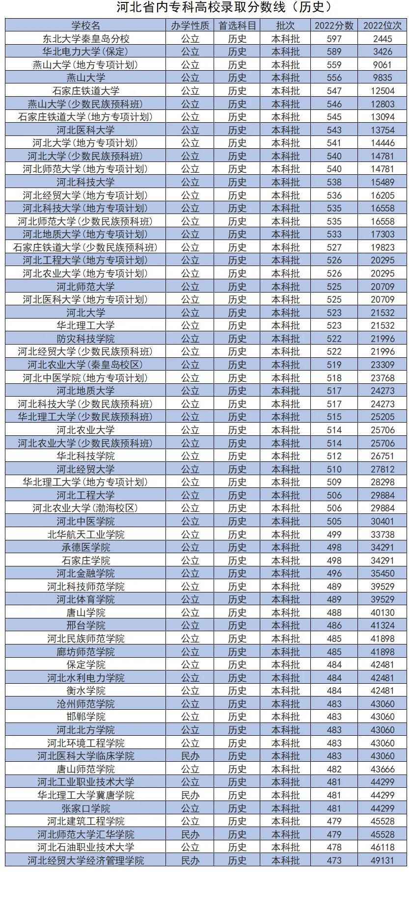 河北省高考各985高校录取结果查询,河北考生志愿可以填报几所大学