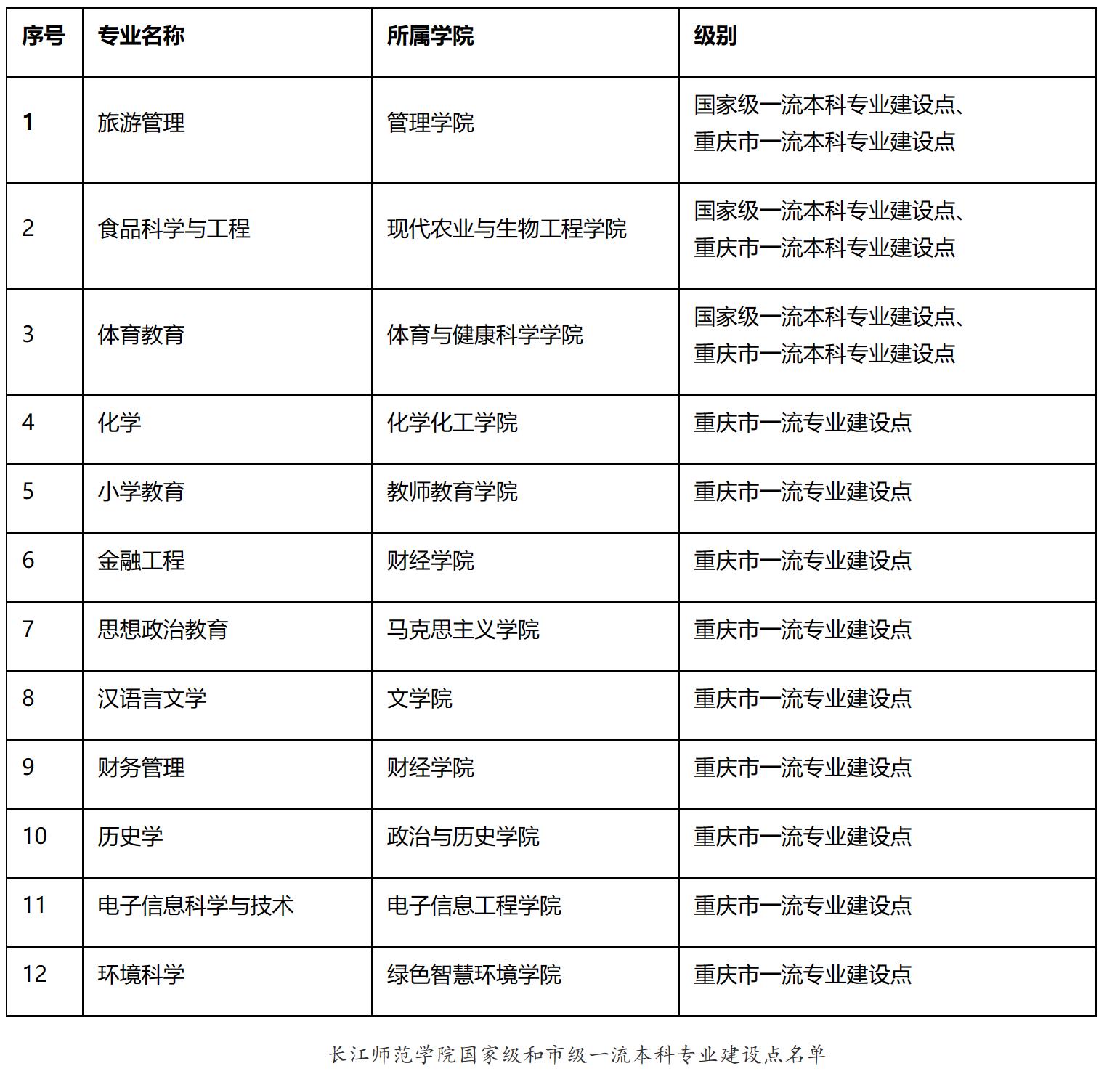 长江师范和重庆二师哪个好,长江师范与重庆第二师范