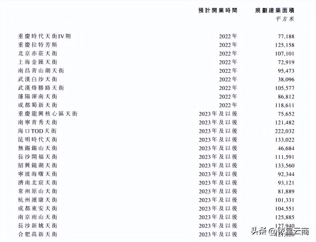 商业地产发展趋势报告,商业地产上半年