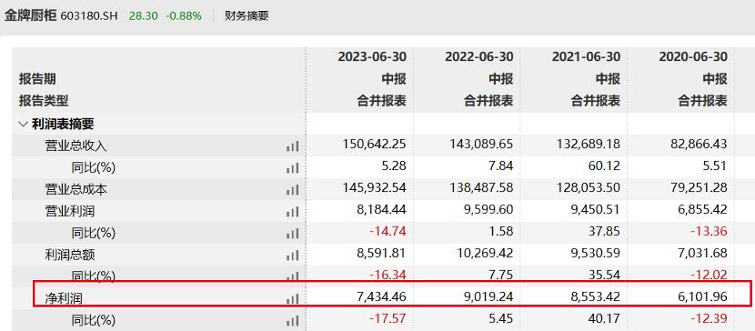 金牌厨柜困局,金牌厨柜业绩如何