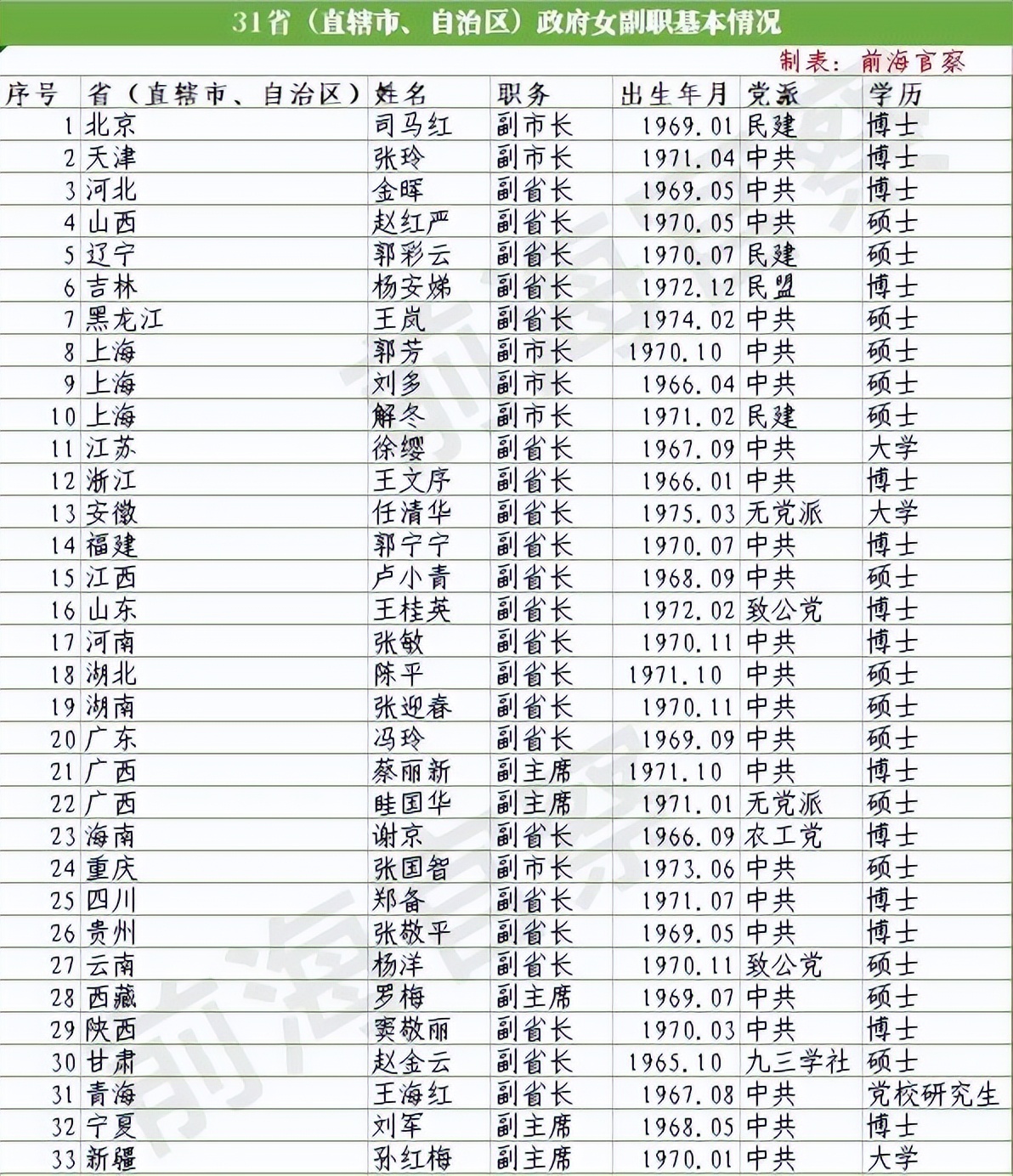 最新全国各省党政副职领导公示,政府部门副职都有一名女性吗