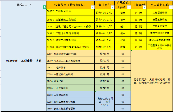 四川自考工程造价属于什么类型,四川工程造价确定与控制自考真题