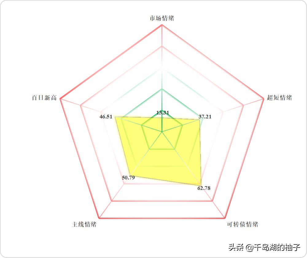 3.4数据复盘，二月二龙抬头，密切关注会议讯息