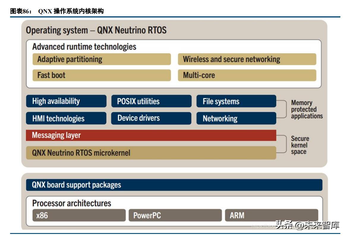 智能网络汽车平台架构建设,智能汽车技术架构