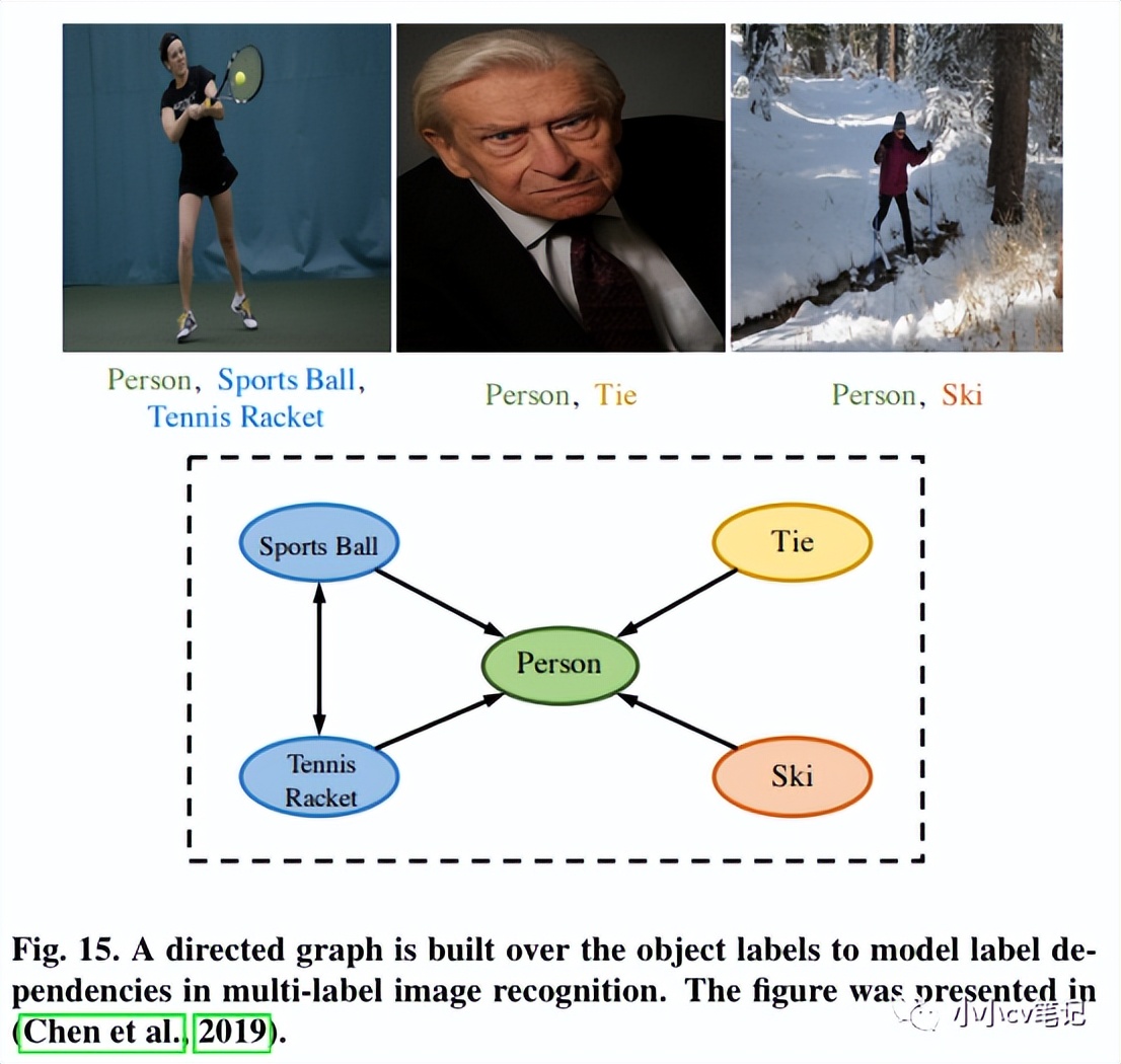 CVIU2023:计算机视觉中的上下文理解:综述