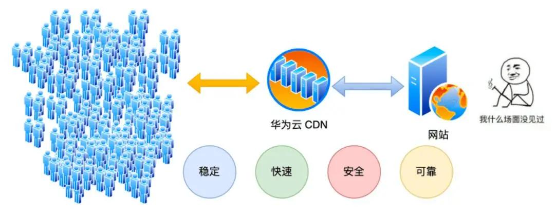 华为云cdn对比阿里云cdn,华为云CDN的优势