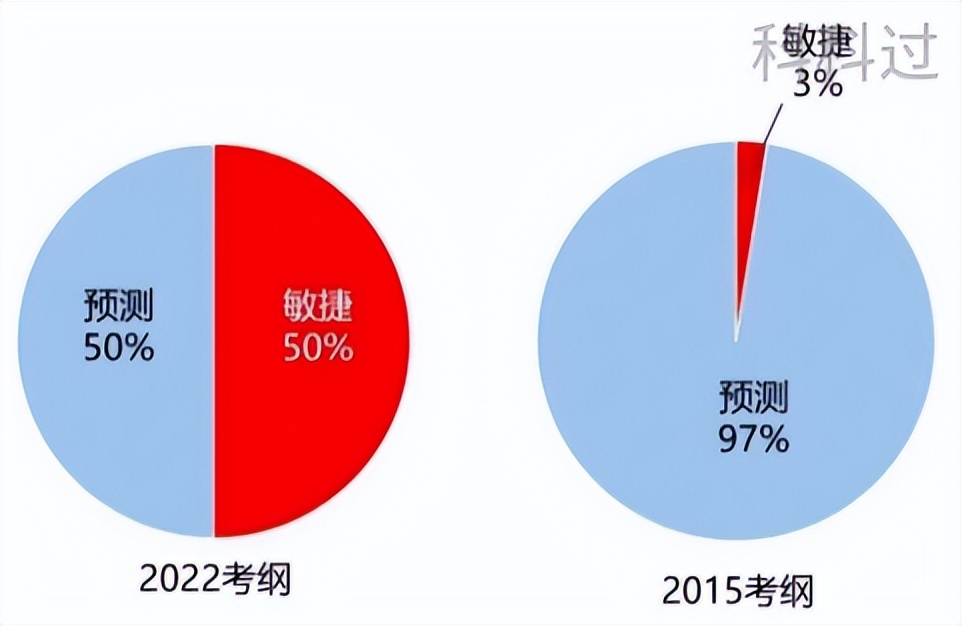 PMP考试报名+考试全流程，超详细！