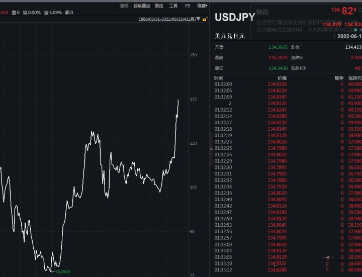 日元兑美元汇率跌至5年多低点,日元对美元汇率跌至约24年来新低