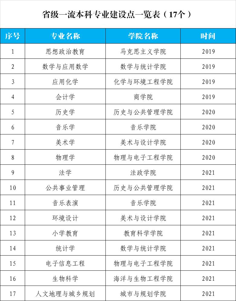 盐城师范学院国家一流专业,盐城师范学院好专业