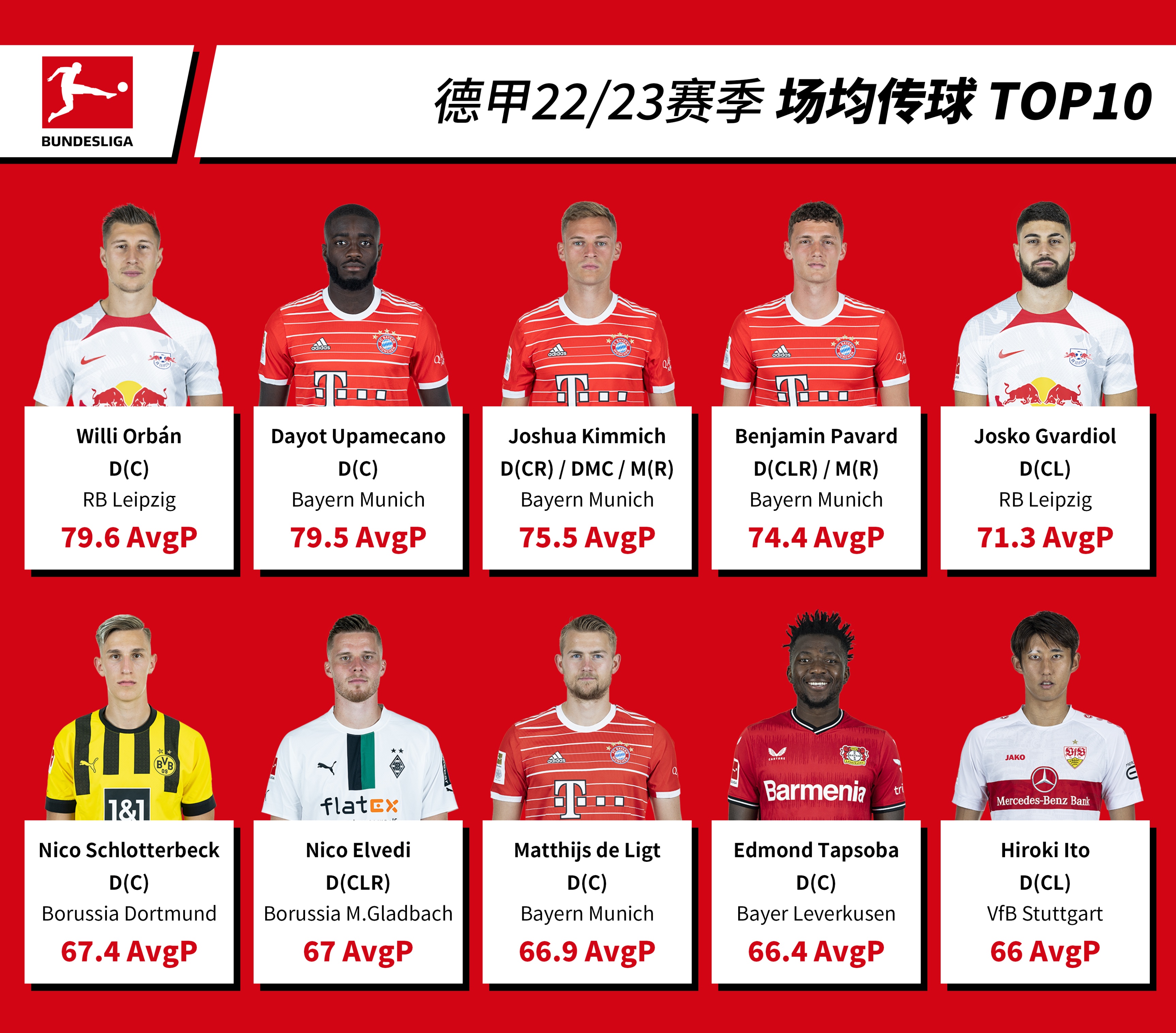 德甲20至21赛季射手榜,德甲22-23赛季球员榜