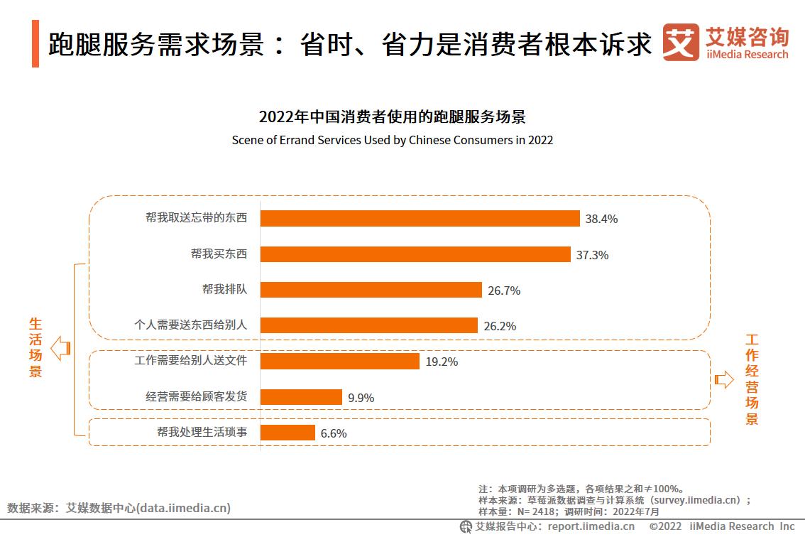 艾媒咨询｜2022年中国跑腿经济市场洞察报告