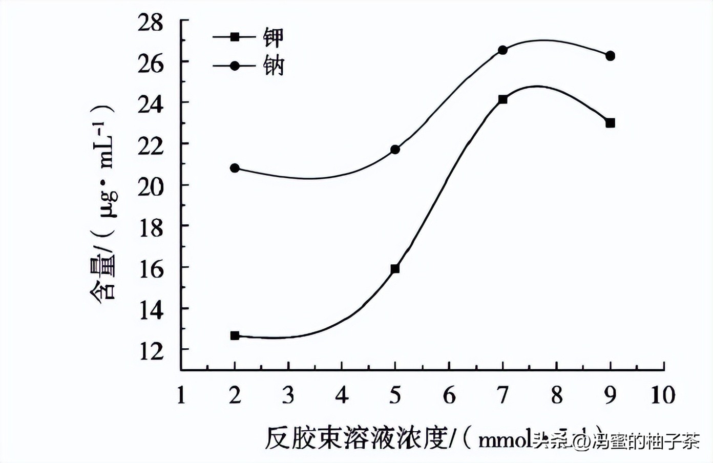 食用油中的含钾高吗,一般植物油中含磷钾的量是多少