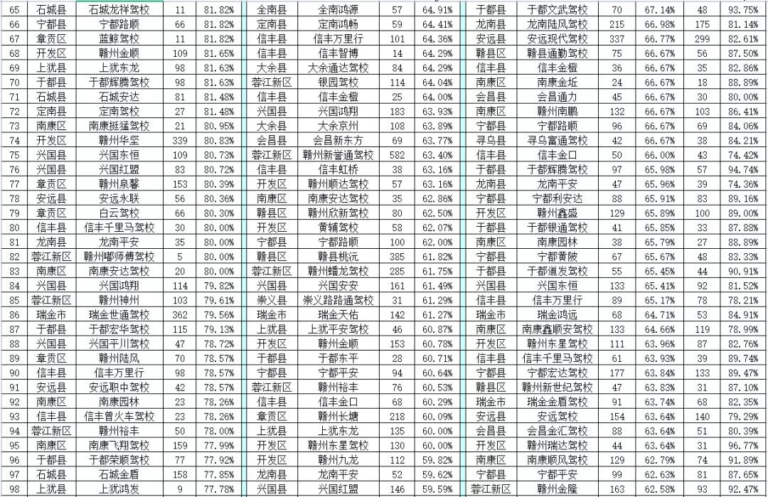 赣州4月份各大驾校合格率,赣州驾校通过率排名