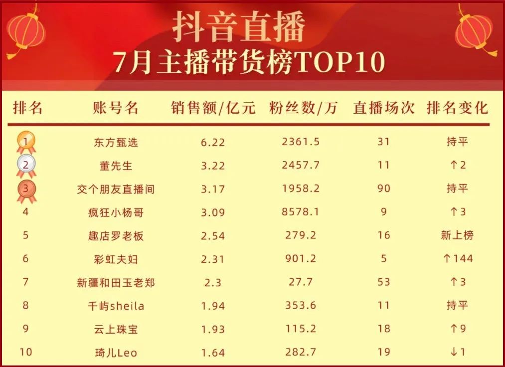 带货榜单发布！顶流“换届”后，谁是这届抖音带货榜TOP10