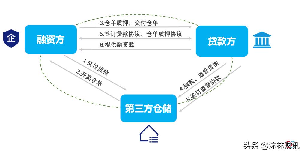 涉案业务风险排查情况及风险敞口,仓单风险政策措施