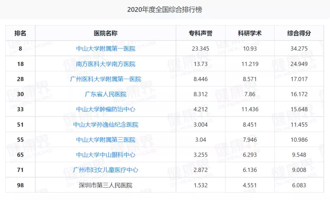华南地区医院综合实力排行榜,粤港澳大湾区高端医疗城