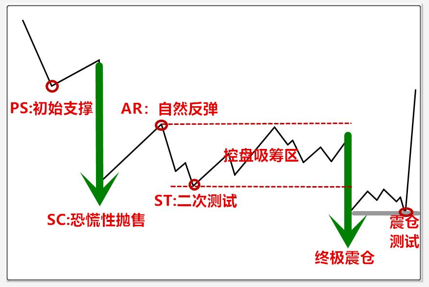 威科夫操盘法进阶图书,威科夫操盘法吸筹第一阶段