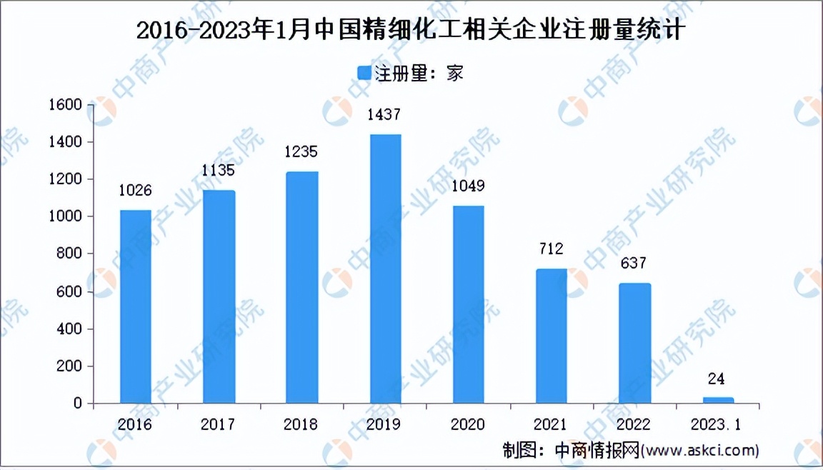 2023年中国精细化工行业全景图谱,2021年精细化工市场增长潜力分析