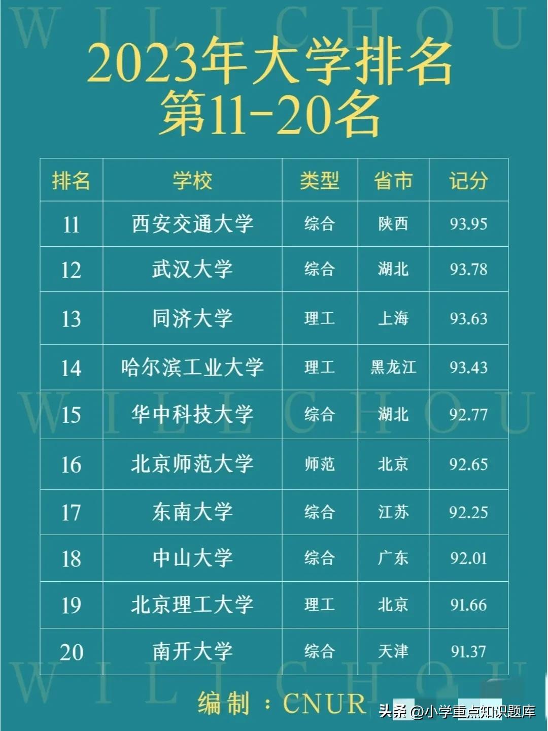 世界上百强大学排名,中国百强大学排名名单