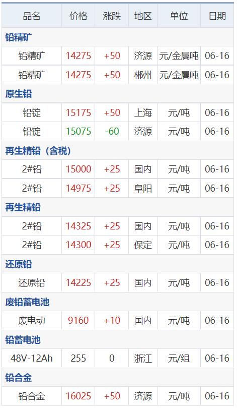 铜铝锌铅今日价格,铅锌矿金属价格最新行情