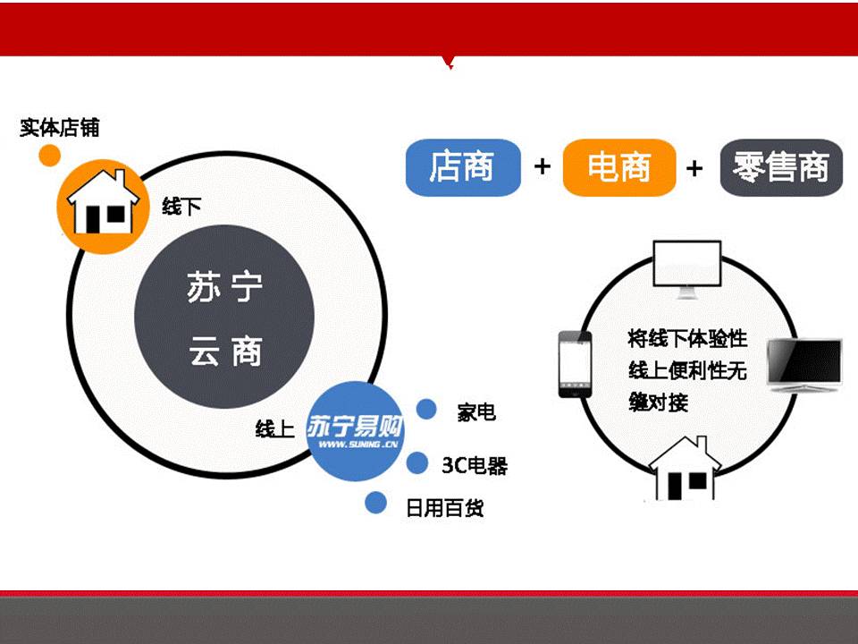 商业模式设计的步骤及o2o模式分析,o2o模式成功案例ppt介绍