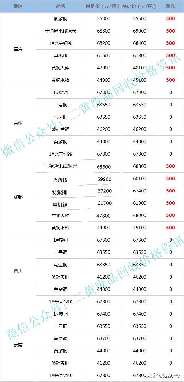 废铜回收价格预测最新,废铜回收废铜价格最新行情