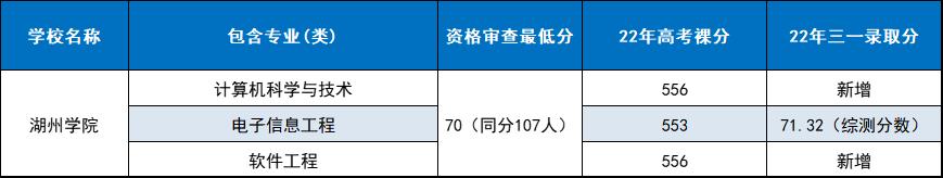 2022年浙江高校三位一体招生简章,浙江三位一体专业考哪些学校