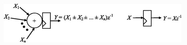 数字信号处理系统函数,数字信号处理中的基本运算