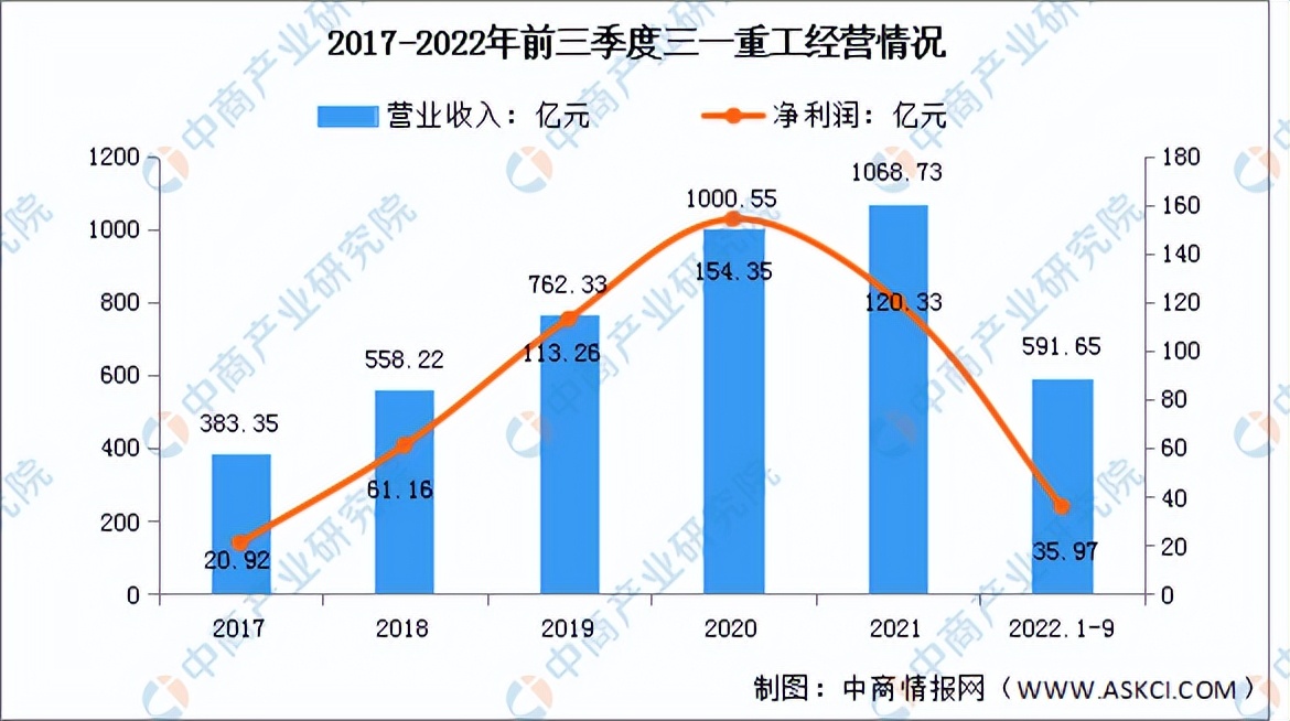 2023年下半年工程机械形势,工程机械行业2023年行情预测