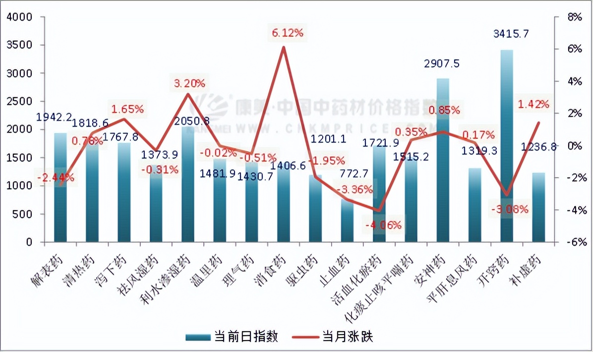 10月指数月报：全草根茎品类压盘，行情回调明显，香料不及同期