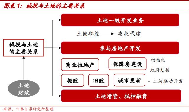 土地出让金对地方城投的影响,城投土地开发