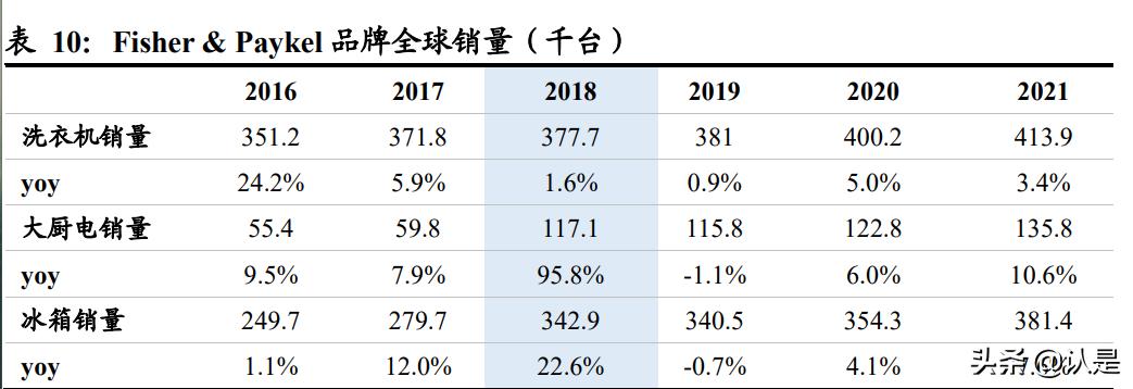 海尔智家转型线上做出典范,海尔智家年中报发布会