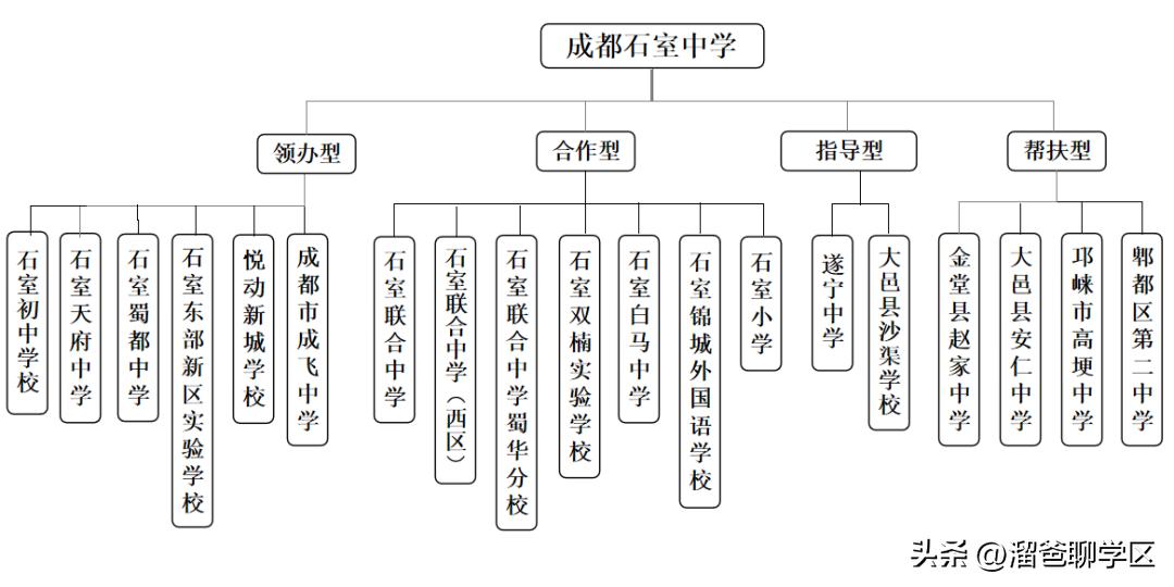 石室教育集团,成都石室中学教育集团学校