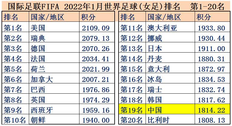 女足世界排名一览表最新版,女足世界杯2023夺冠指数