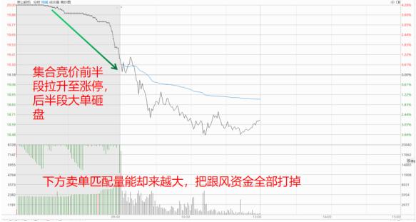 【干货】一文看懂集合竞价：那些你忽略的实用交易技巧，值得收藏