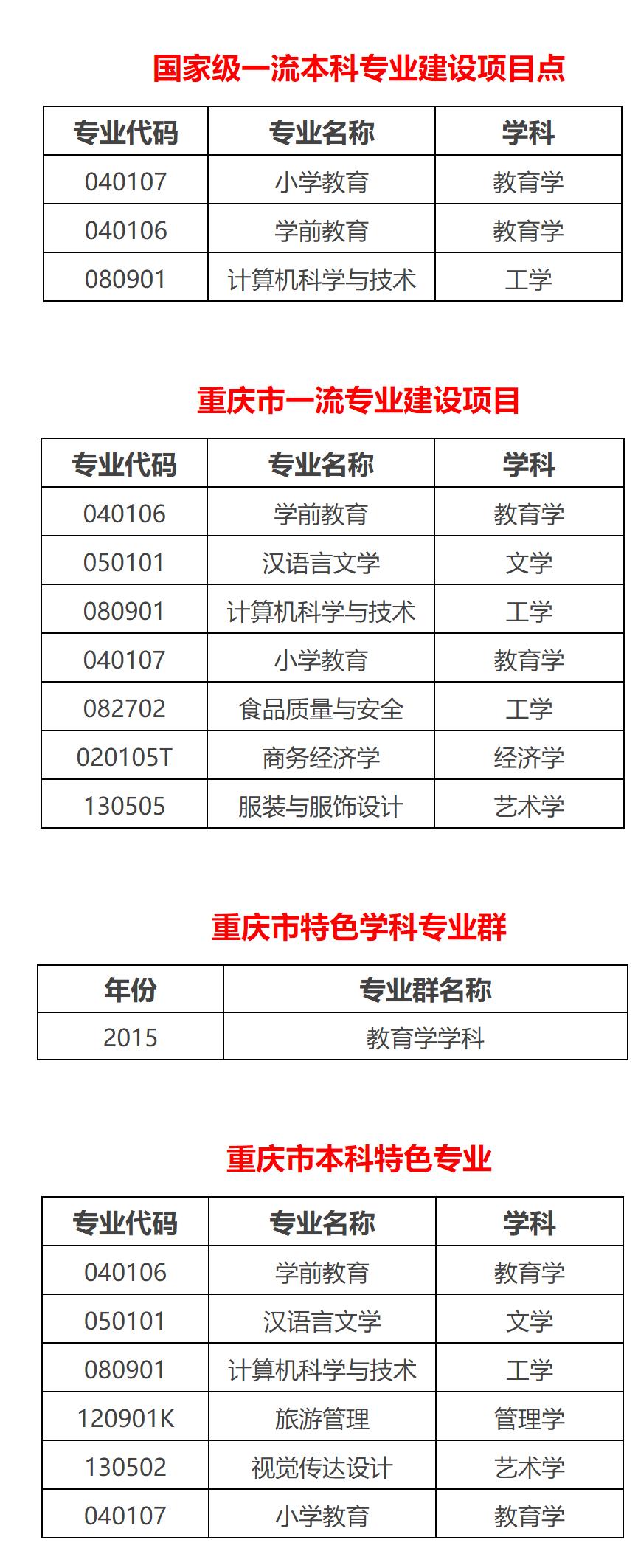 长江师范和重庆二师哪个好,长江师范与重庆第二师范