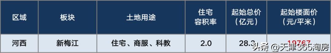 天津第一季度卖地,天津卖地