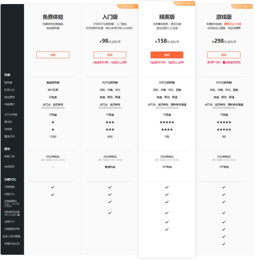 用过3款远控软件，谁是真王者？ToDesk、向日葵、SplashTop横评