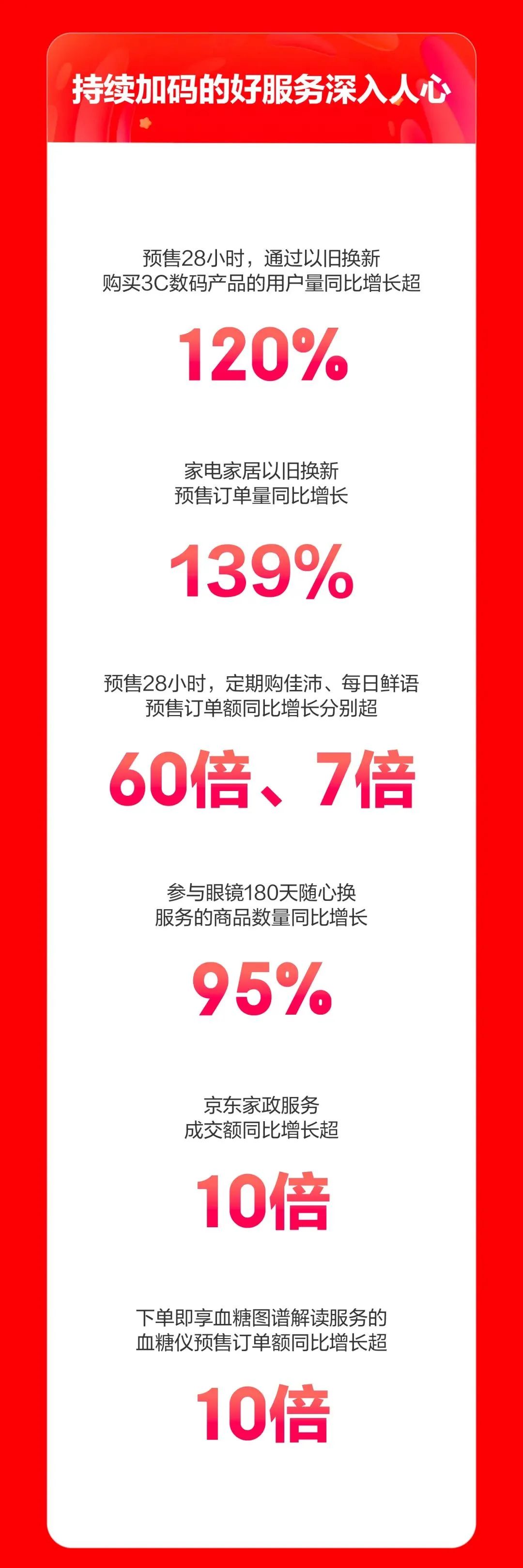 618预售战报：李佳琦一晚爆卖近50亿，京东预售最高增长804%！