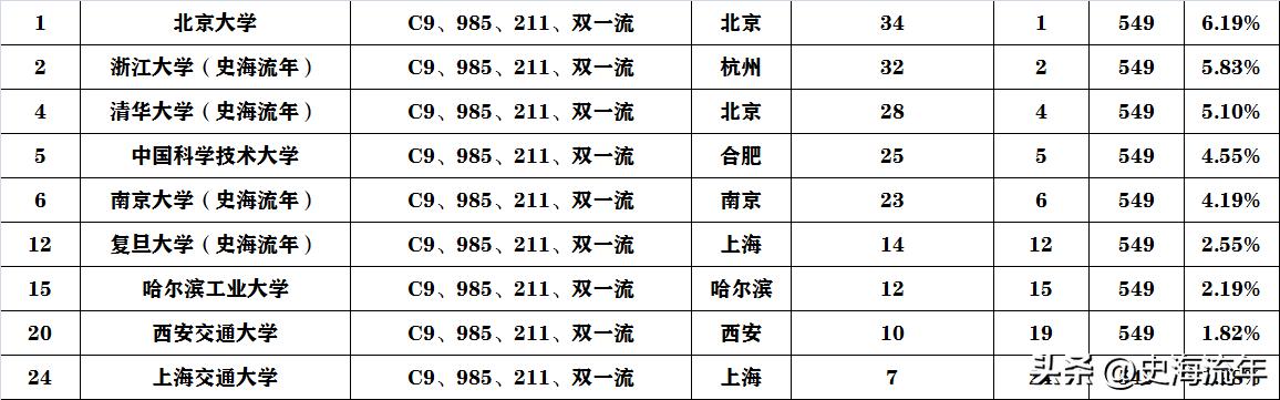 中国各大学院士排行榜,985高校两院院士排名