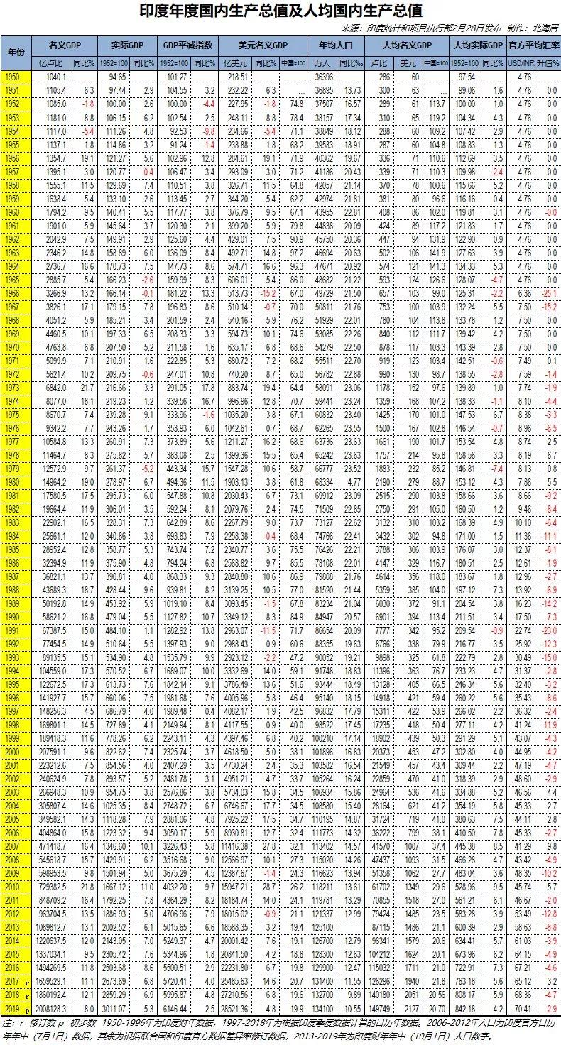 印度2022年全国gdp总值美元,印度2021年gdp总量多少美元