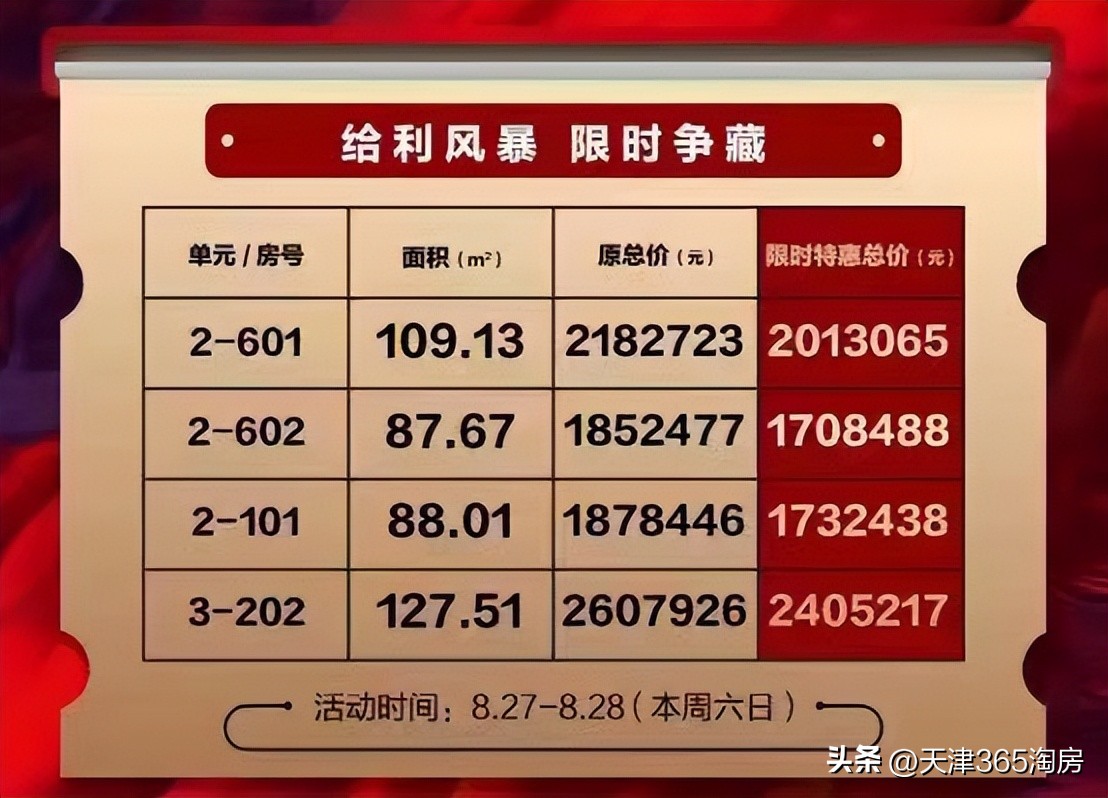 魔幻！新梅江加推涨价，西青洋房特惠108万起