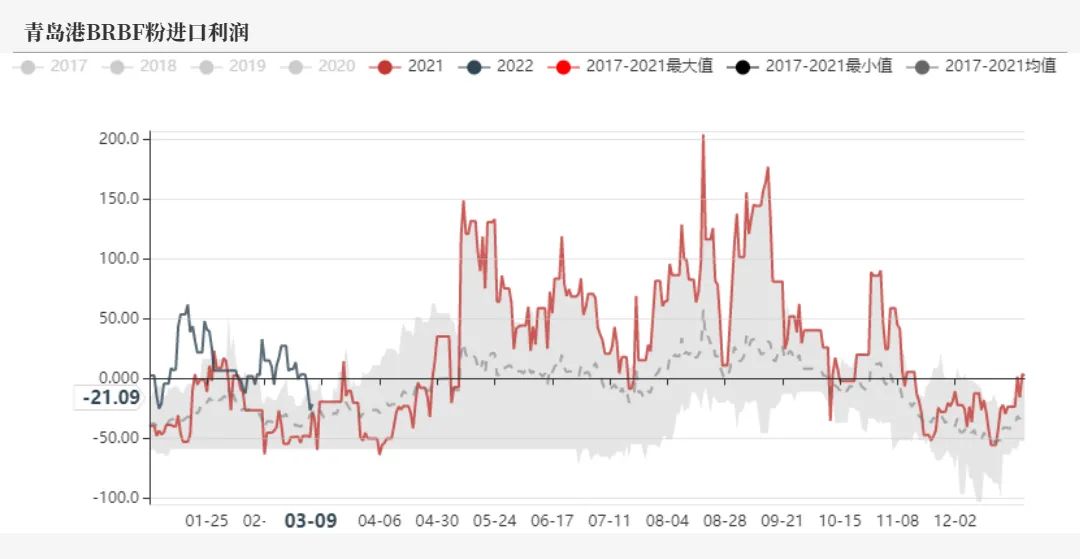 20220311铁矿石周报：力拓铁矿发运跌至季节性新低海运费大幅上涨
