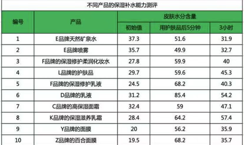 怎么样有效补水,保湿补水护肤品推荐