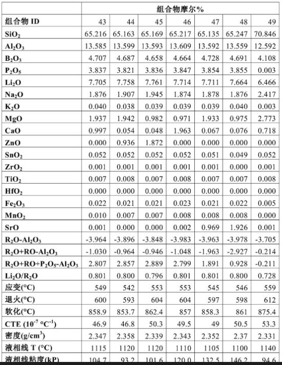 氧化铝在制造玻璃的作用,高铝玻璃化学强化原理