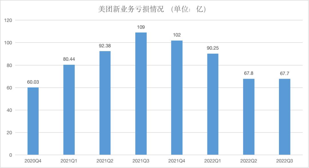 “省钱”*法大**好，美团时隔6个月再交盈利答卷