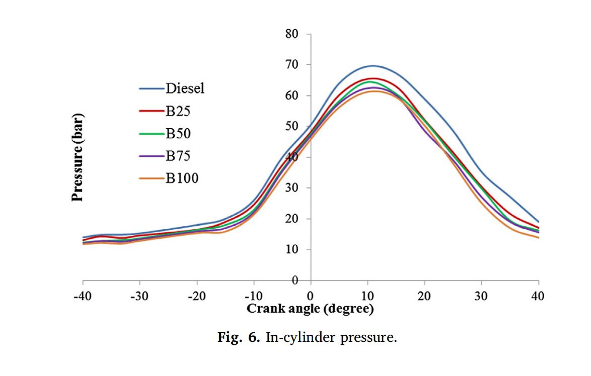 直喷式柴油机燃用菜籽油生物柴油的试验研究